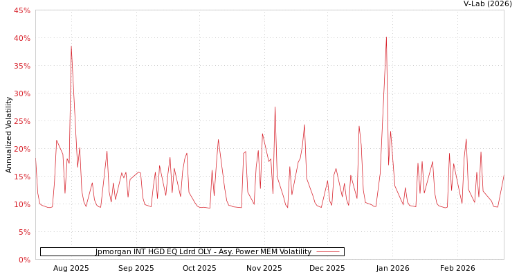 graph of Jpmorgan INT HGD EQ Ldrd OLY APMEM