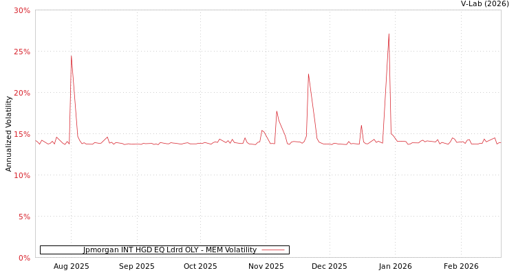 graph of Jpmorgan INT HGD EQ Ldrd OLY MEM