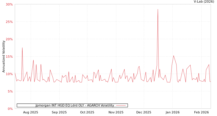 graph of Jpmorgan INT HGD EQ Ldrd OLY AGARCH