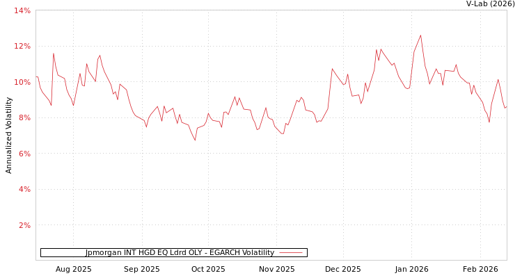 graph of Jpmorgan INT HGD EQ Ldrd OLY EGARCH