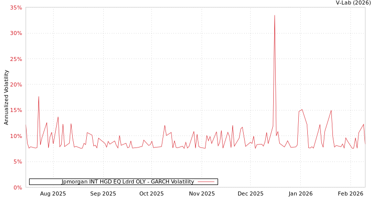 graph of Jpmorgan INT HGD EQ Ldrd OLY GARCH