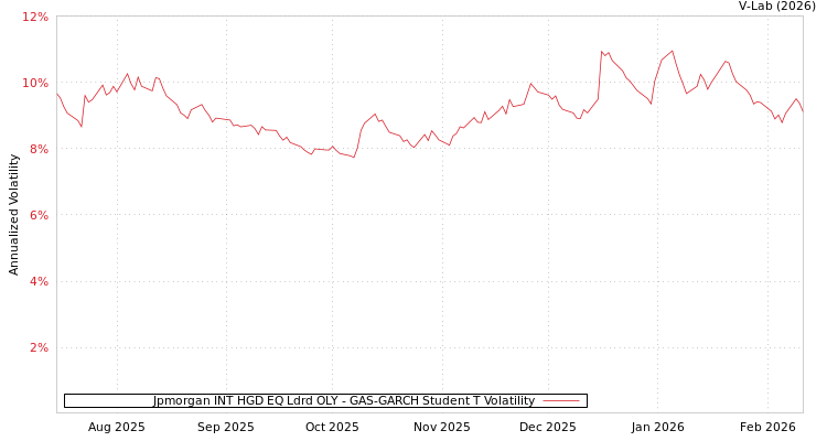 graph of Jpmorgan INT HGD EQ Ldrd OLY GAS-GARCH-T