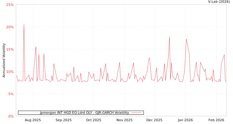 graph of Jpmorgan INT HGD EQ Ldrd OLY GJR-GARCH
