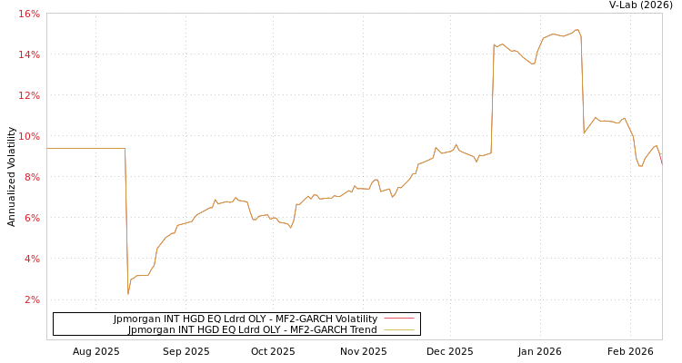 graph of Jpmorgan INT HGD EQ Ldrd OLY MF2-GARCH