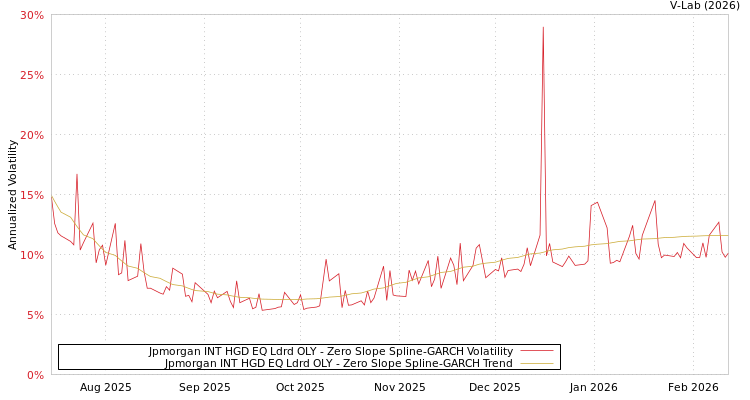 graph of Jpmorgan INT HGD EQ Ldrd OLY S0GARCH