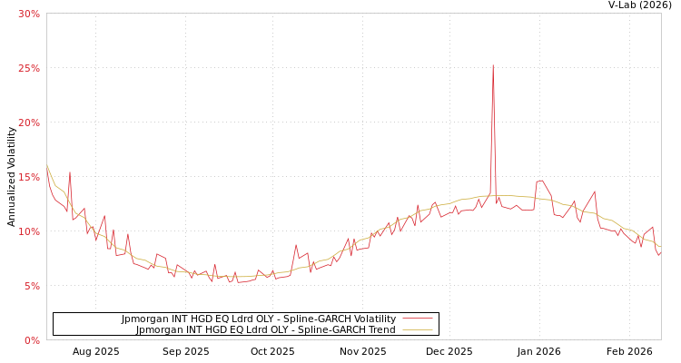 graph of Jpmorgan INT HGD EQ Ldrd OLY SGARCH