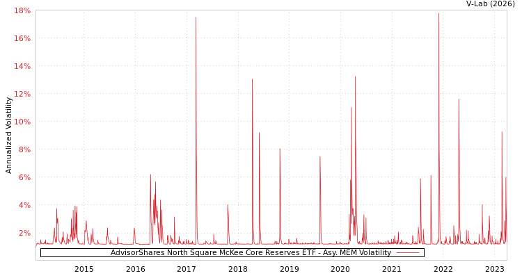 graph of AdvisorShares North Square McKee Core Reserves ETF AMEM