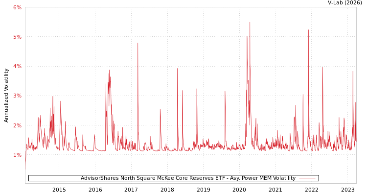 graph of AdvisorShares North Square McKee Core Reserves ETF APMEM