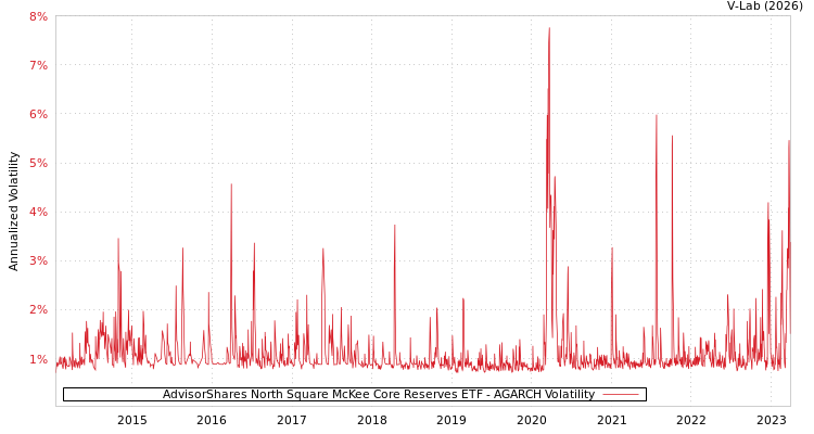 graph of AdvisorShares North Square McKee Core Reserves ETF AGARCH