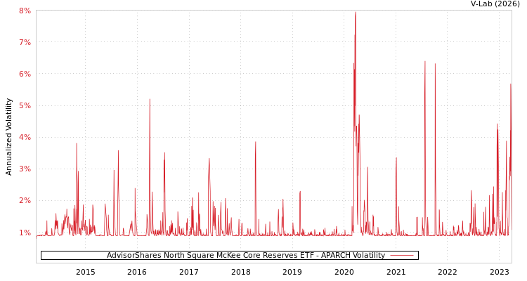 graph of AdvisorShares North Square McKee Core Reserves ETF APARCH