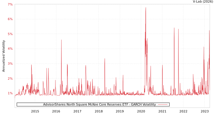 graph of AdvisorShares North Square McKee Core Reserves ETF GARCH