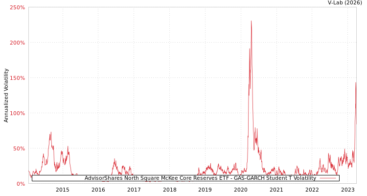 graph of AdvisorShares North Square McKee Core Reserves ETF GAS-GARCH-T