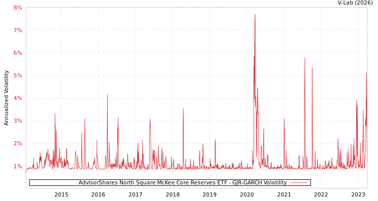 graph of AdvisorShares North Square McKee Core Reserves ETF GJR-GARCH