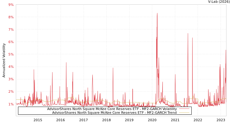 graph of AdvisorShares North Square McKee Core Reserves ETF MF2-GARCH