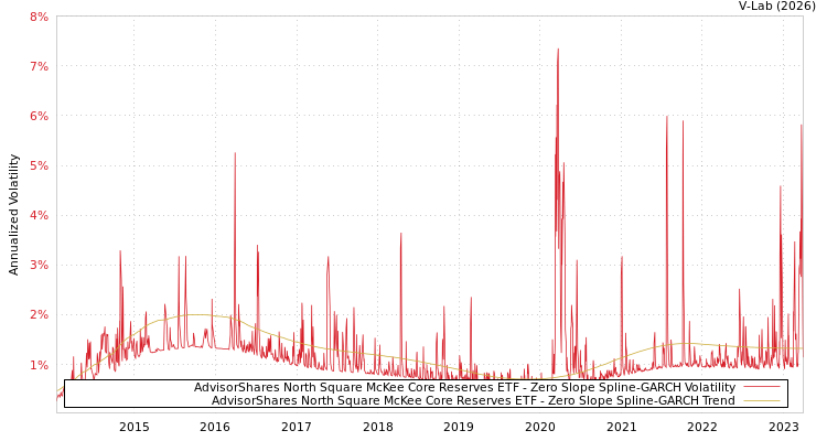 graph of AdvisorShares North Square McKee Core Reserves ETF S0GARCH