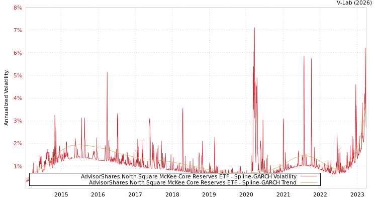 graph of AdvisorShares North Square McKee Core Reserves ETF SGARCH