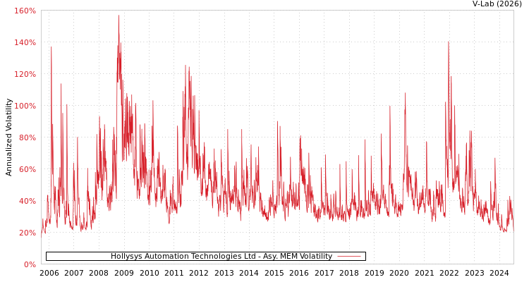 graph of Hollysys Automation Technologies Ltd AMEM