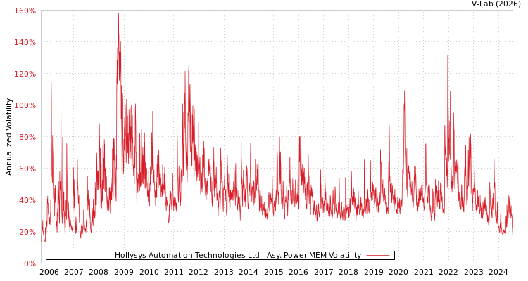 graph of Hollysys Automation Technologies Ltd APMEM
