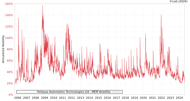 graph of Hollysys Automation Technologies Ltd MEM