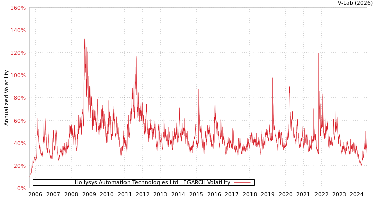 graph of Hollysys Automation Technologies Ltd EGARCH