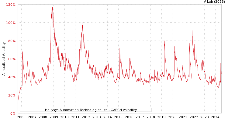 graph of Hollysys Automation Technologies Ltd GARCH