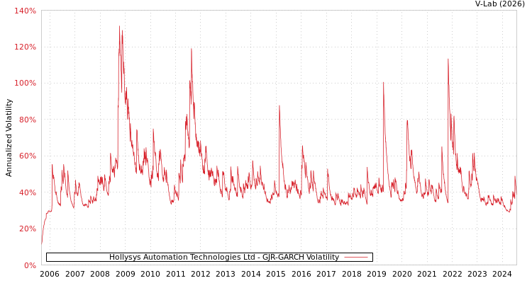 graph of Hollysys Automation Technologies Ltd GJR-GARCH