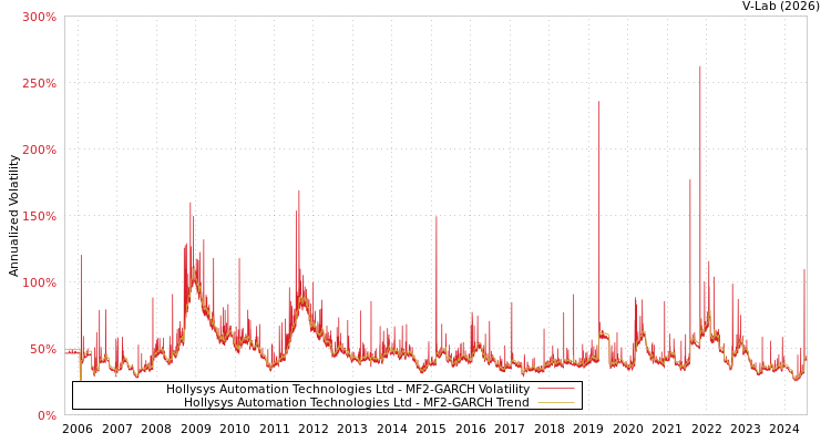 graph of Hollysys Automation Technologies Ltd MF2-GARCH