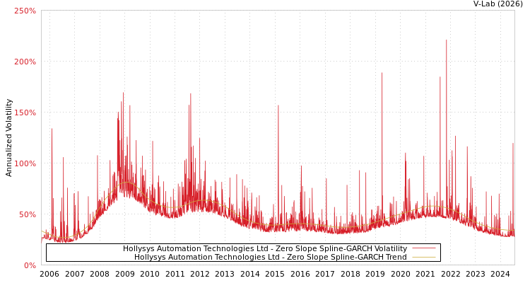 graph of Hollysys Automation Technologies Ltd S0GARCH