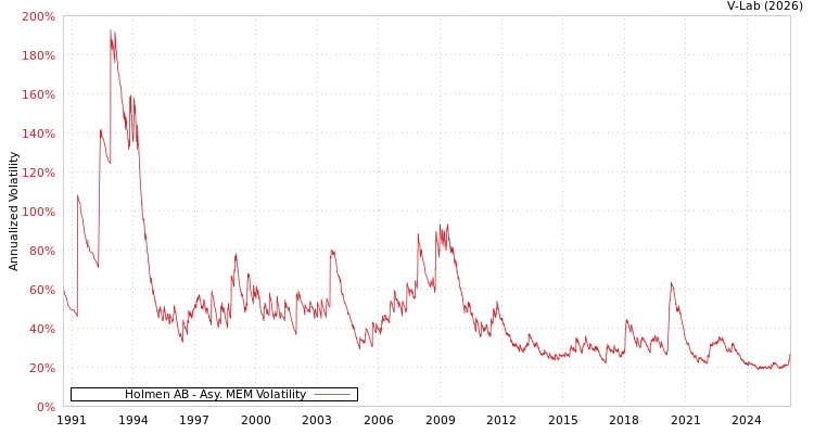 graph of Holmen AB AMEM
