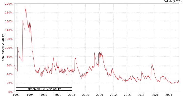 graph of Holmen AB MEM