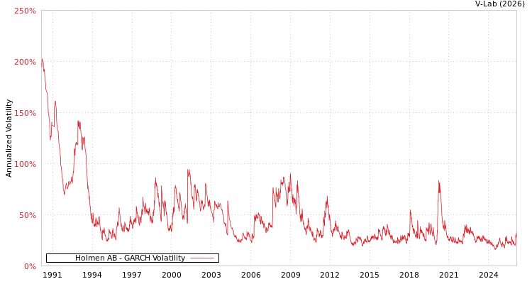 graph of Holmen AB GARCH