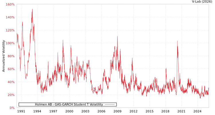 graph of Holmen AB GAS-GARCH-T