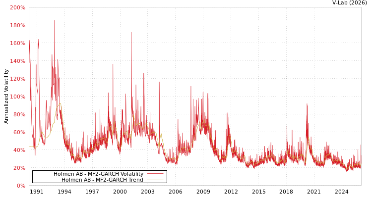 graph of Holmen AB MF2-GARCH