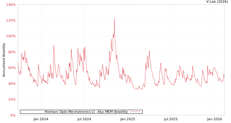 graph of Holmarc Opto Mechatronics LI AMEM