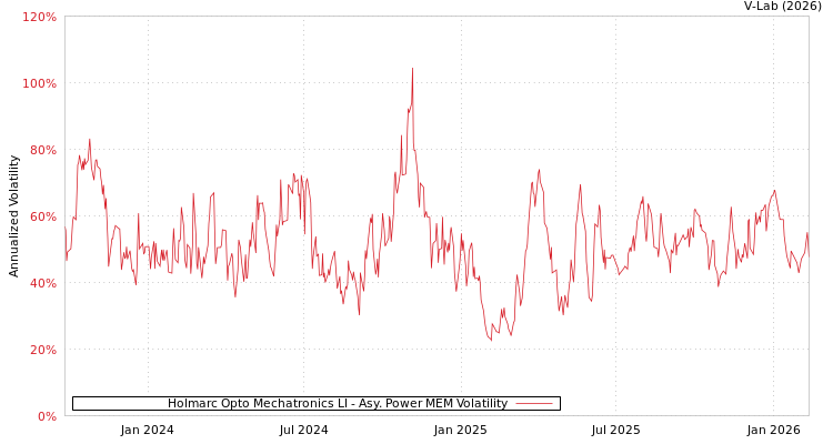 graph of Holmarc Opto Mechatronics LI APMEM