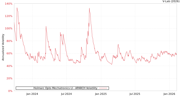 graph of Holmarc Opto Mechatronics LI APARCH