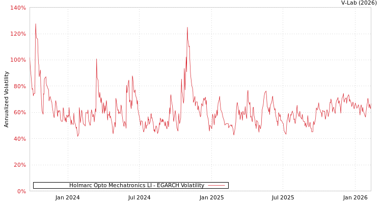 graph of Holmarc Opto Mechatronics LI EGARCH