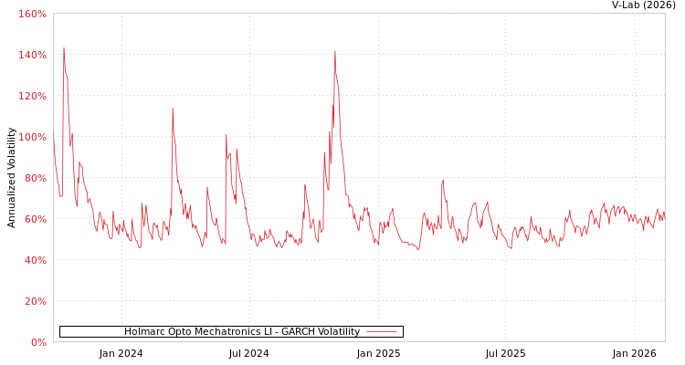 graph of Holmarc Opto Mechatronics LI GARCH