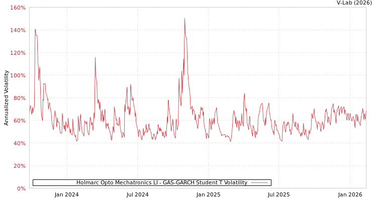 graph of Holmarc Opto Mechatronics LI GAS-GARCH-T