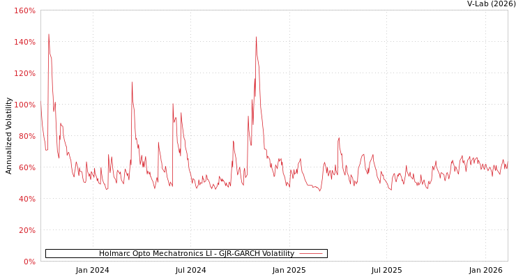 graph of Holmarc Opto Mechatronics LI GJR-GARCH