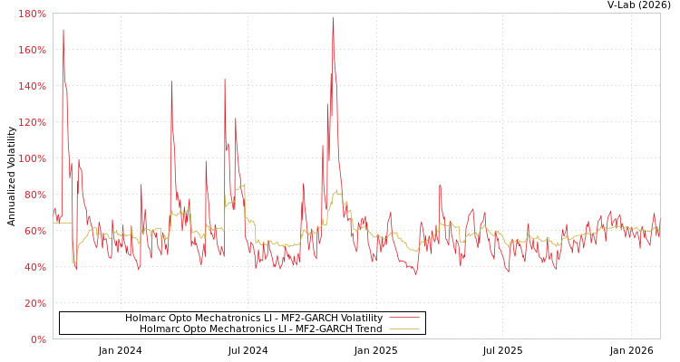 graph of Holmarc Opto Mechatronics LI MF2-GARCH