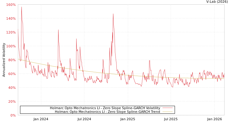 graph of Holmarc Opto Mechatronics LI S0GARCH