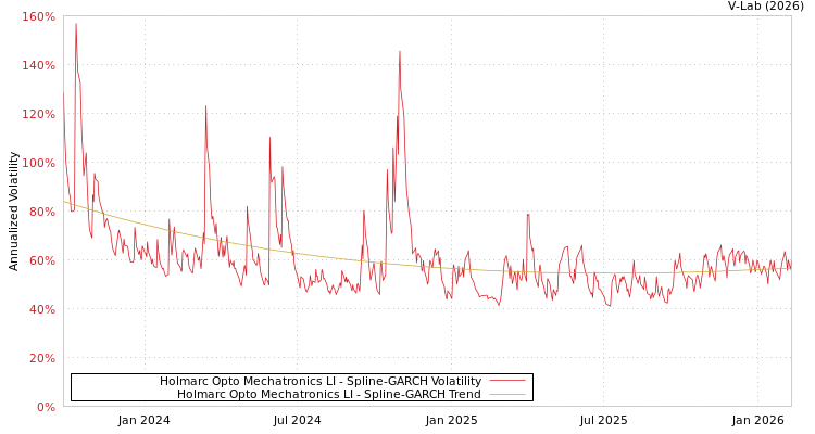 graph of Holmarc Opto Mechatronics LI SGARCH