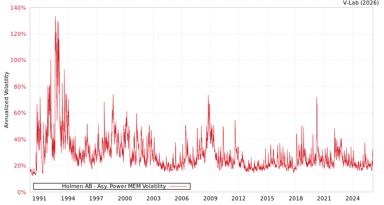 graph of Holmen AB APMEM