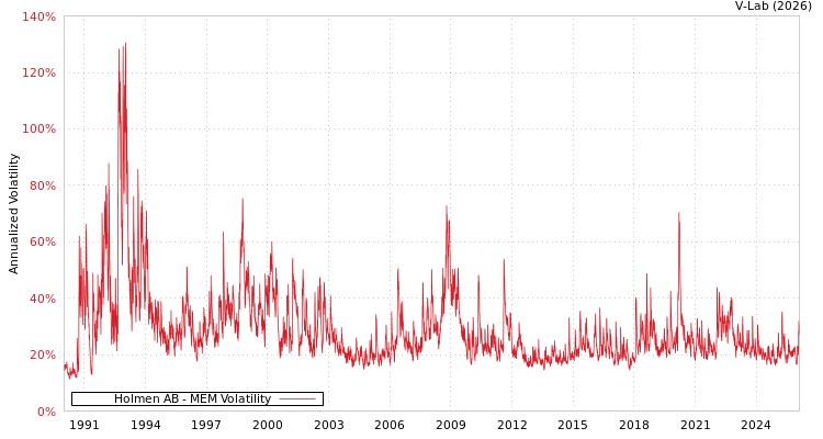 graph of Holmen AB MEM