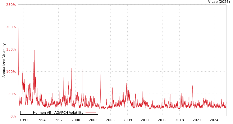 graph of Holmen AB AGARCH