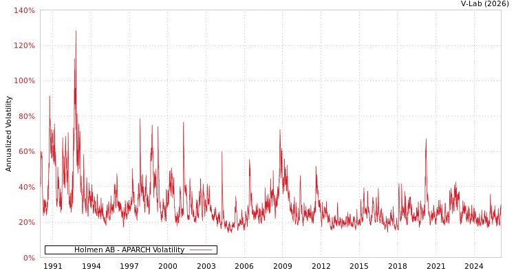 graph of Holmen AB APARCH