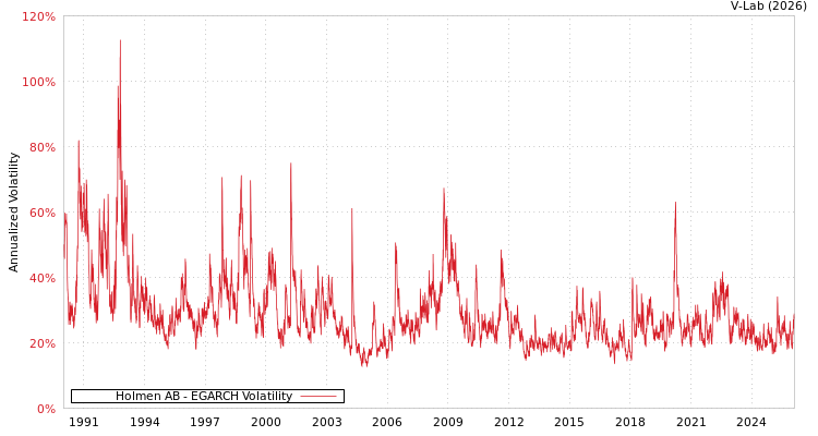 graph of Holmen AB EGARCH