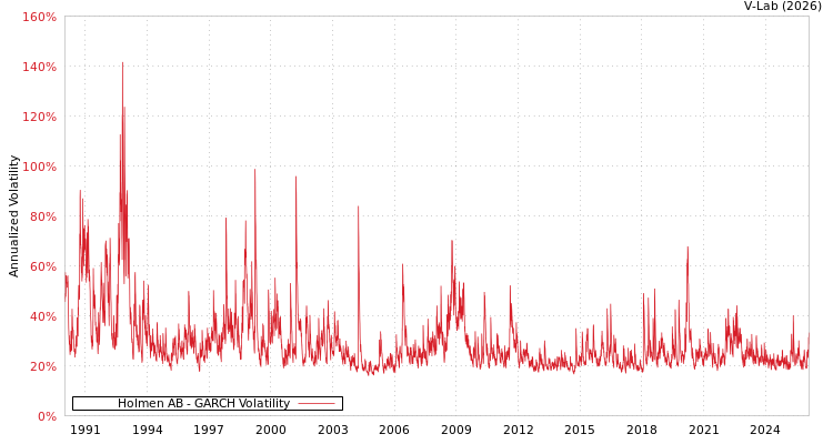 graph of Holmen AB GARCH