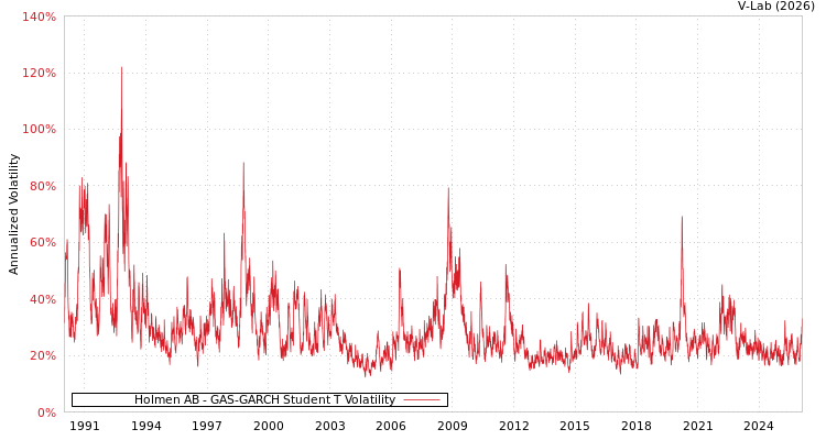 graph of Holmen AB GAS-GARCH-T